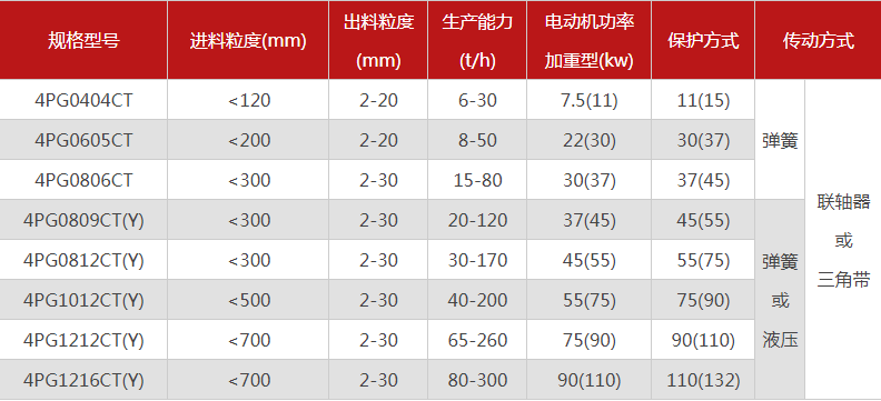 品質(zhì)性能好的四齒輥破碎機(jī)選哪個(gè)廠家，有哪些型號(hào)？